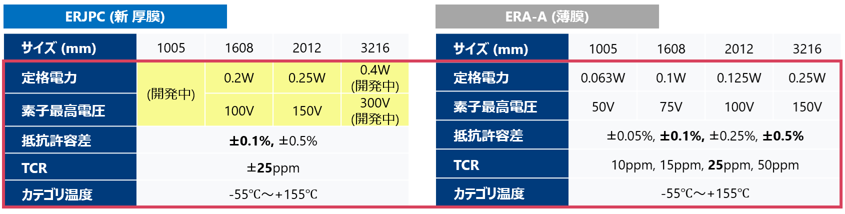 ERJPC(新厚膜)とERA-A(薄膜)の比較表